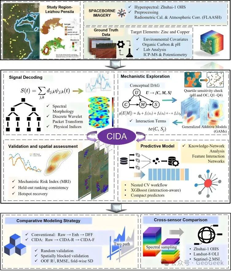 CIDA workflow for small-sample remote-sensing machine learning