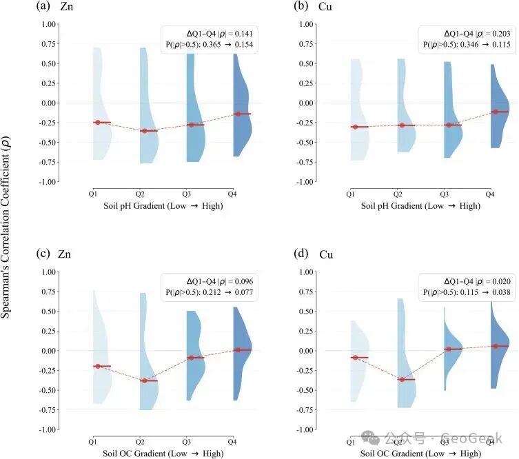 Context dependence of relationships between spectral features and Zn or Cu under different pH and organic carbon conditions