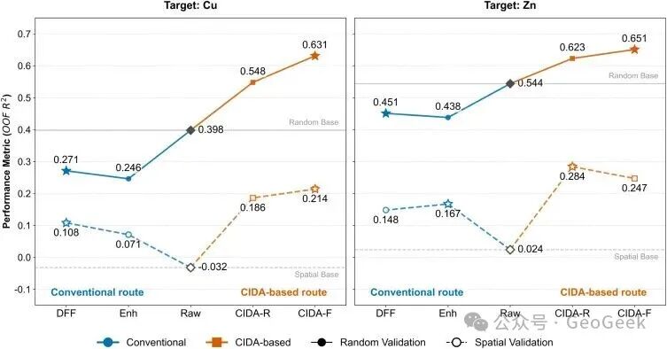 Performance comparison between conventional strategies and CIDA