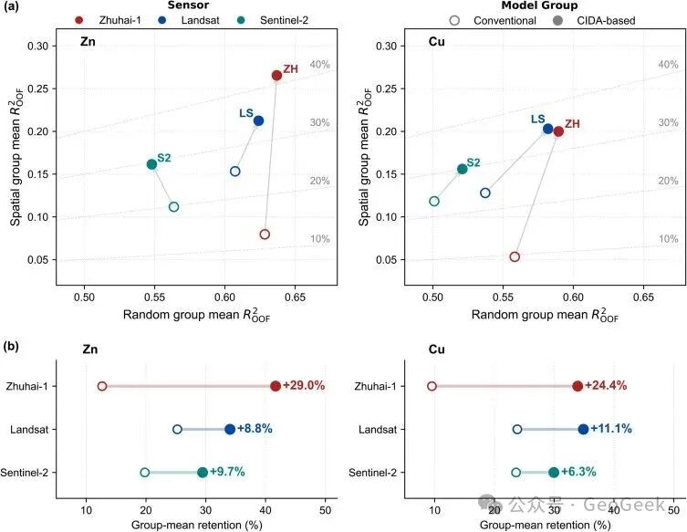 Spatial performance retention across sensors and models for Zn and Cu retrieval