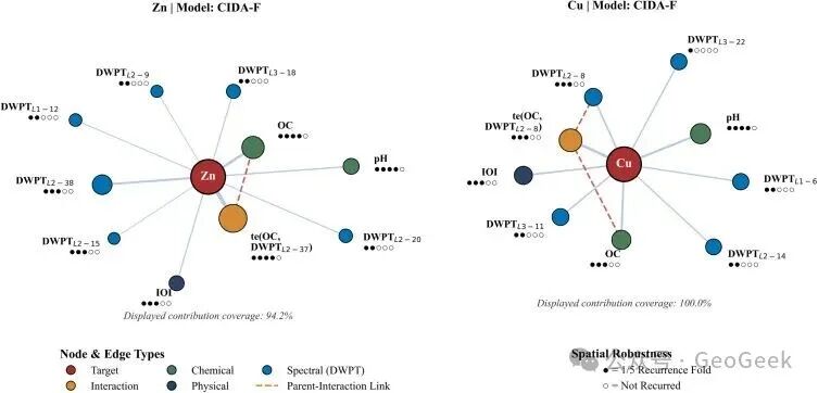 Knowledge-network interpretation of Zn and Cu prediction under CIDA