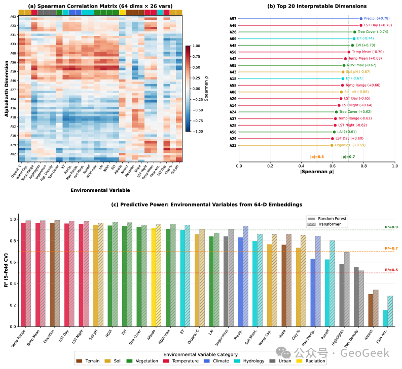 Relationships between AlphaEarth embedding dimensions and environmental variables
