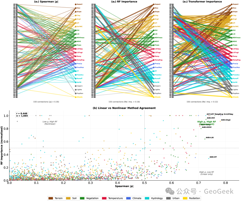 Agreement among multiple methods used to interpret AlphaEarth embedding dimensions