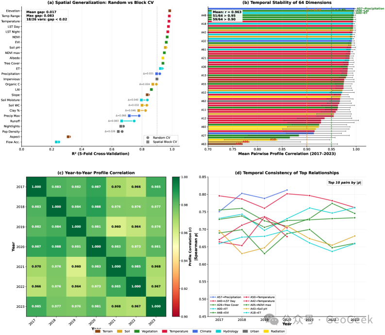 Spatial transferability and interannual stability of AlphaEarth physical semantics