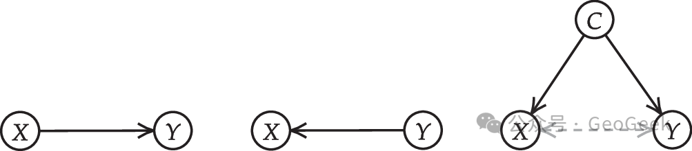 Three causal structures that can underlie a statistical association