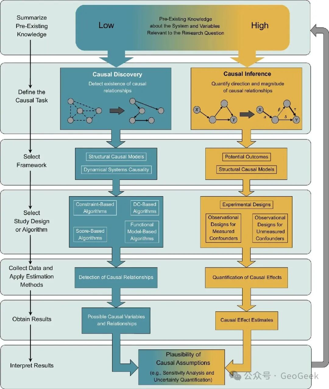 Best-practice workflow for causal research in ecology