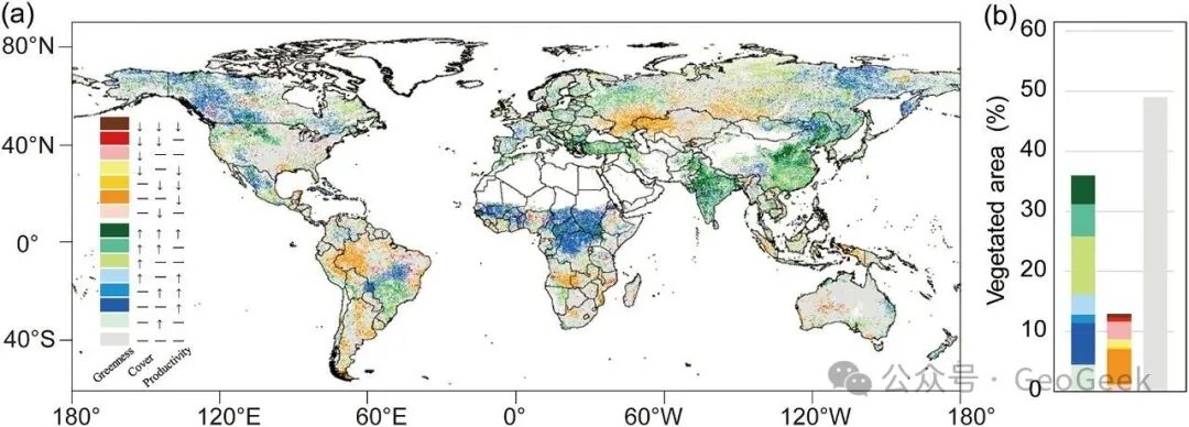 Global combinations of trends in vegetation greenness, cover, and productivity