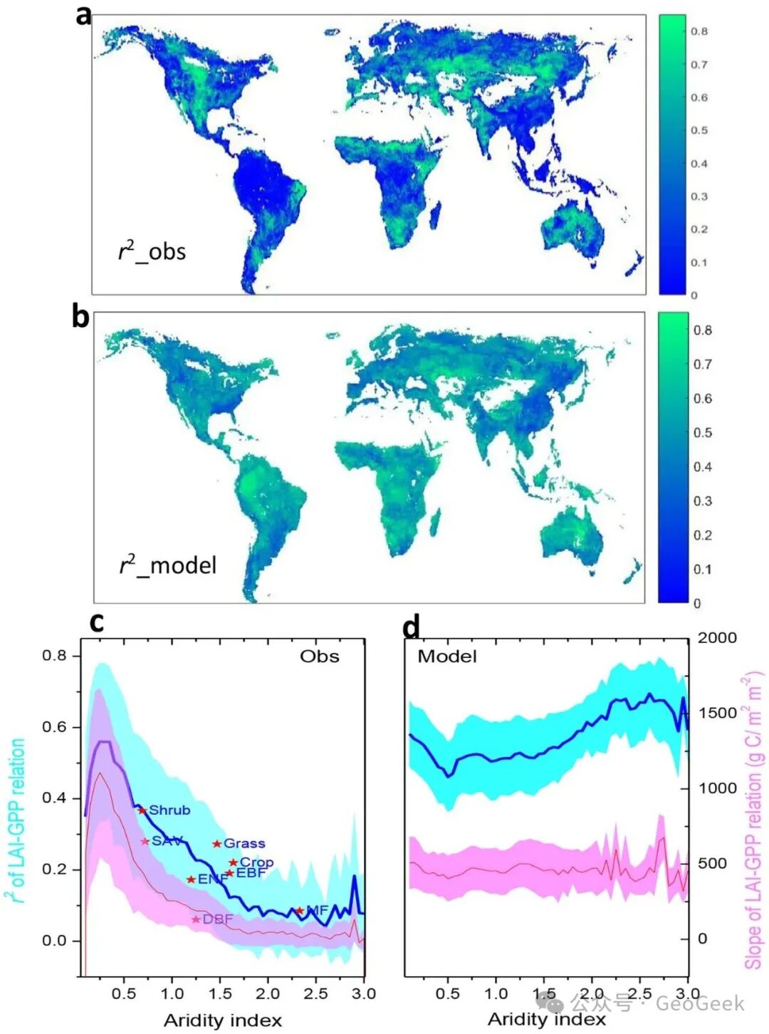Global variation in the strength of LAI–GPP coupling along the aridity gradient