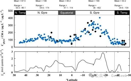 Variation in biomass-to-chlorophyll ratio along the AMT-22 transect