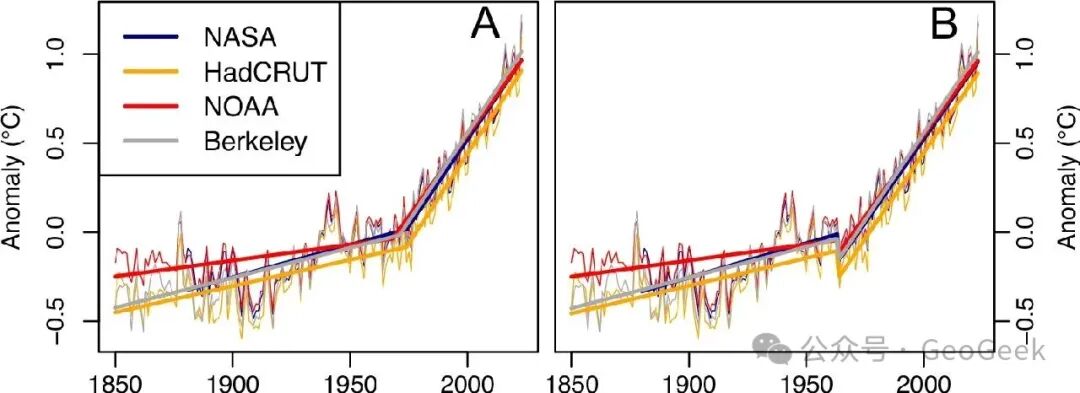 Continuous changepoint model results after accounting for temporal autocorrelation