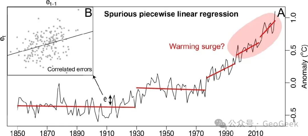 Spurious changepoints obtained when temporal autocorrelation is ignored