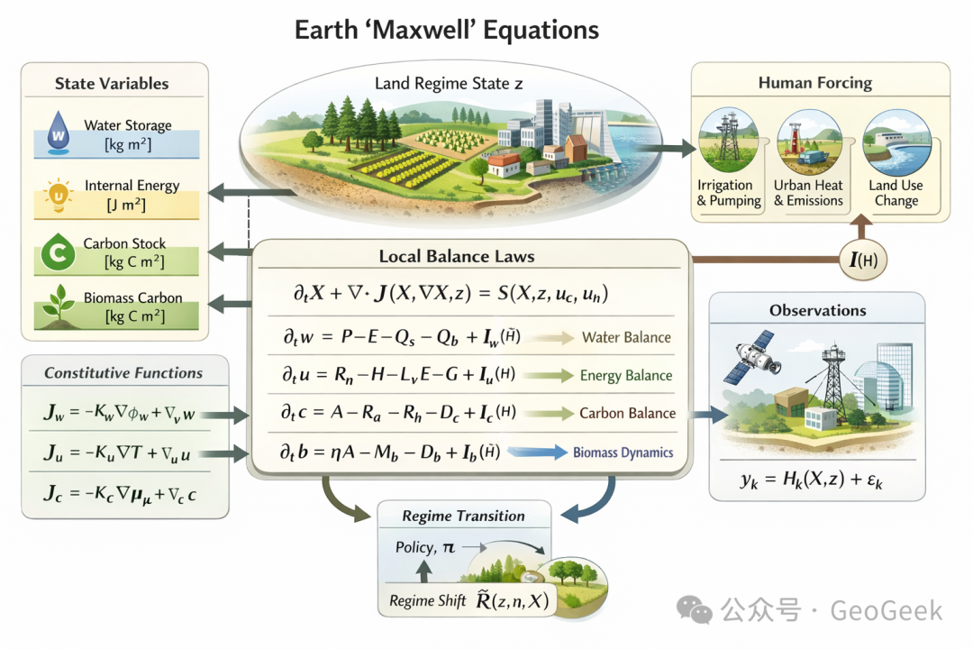 Conceptual framework for speculative Earth Maxwell equations