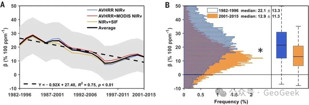 Temporal change in estimated beta for vegetation response to rising CO2