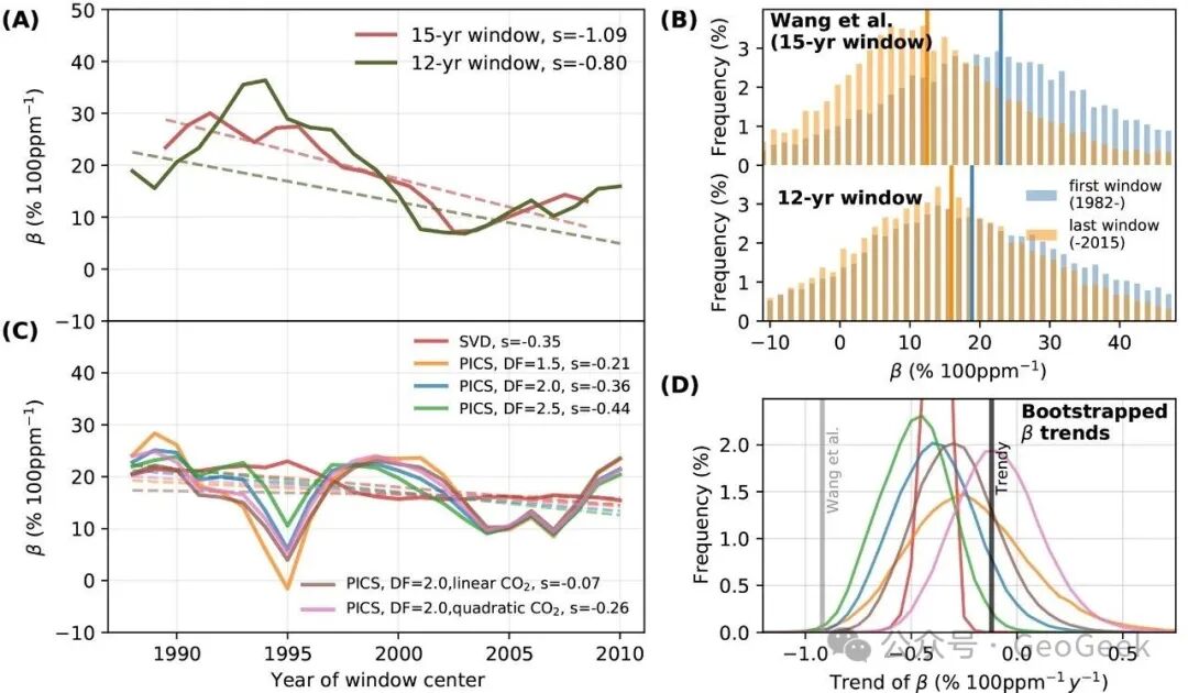 Sensitivity of the estimated decline in beta to methodological choices