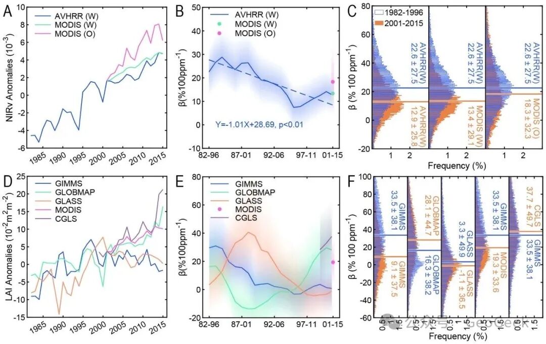 Sensitivity of CO2 fertilization estimates to vegetation products and processing choices
