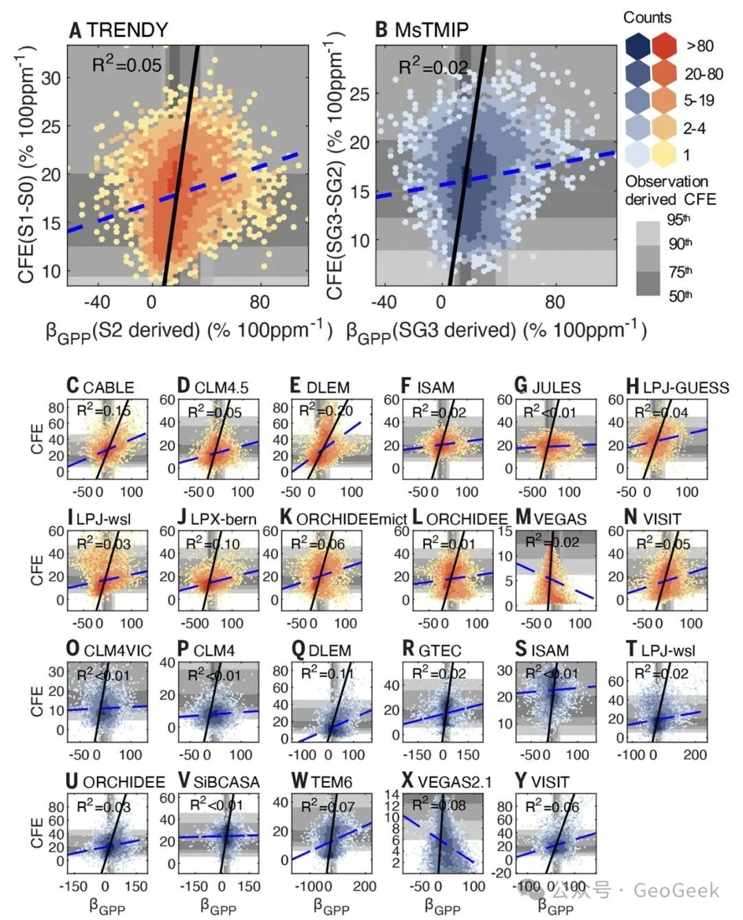 Relationship between regression-derived beta and directly calculated CO2 fertilization effect in DGVMs
