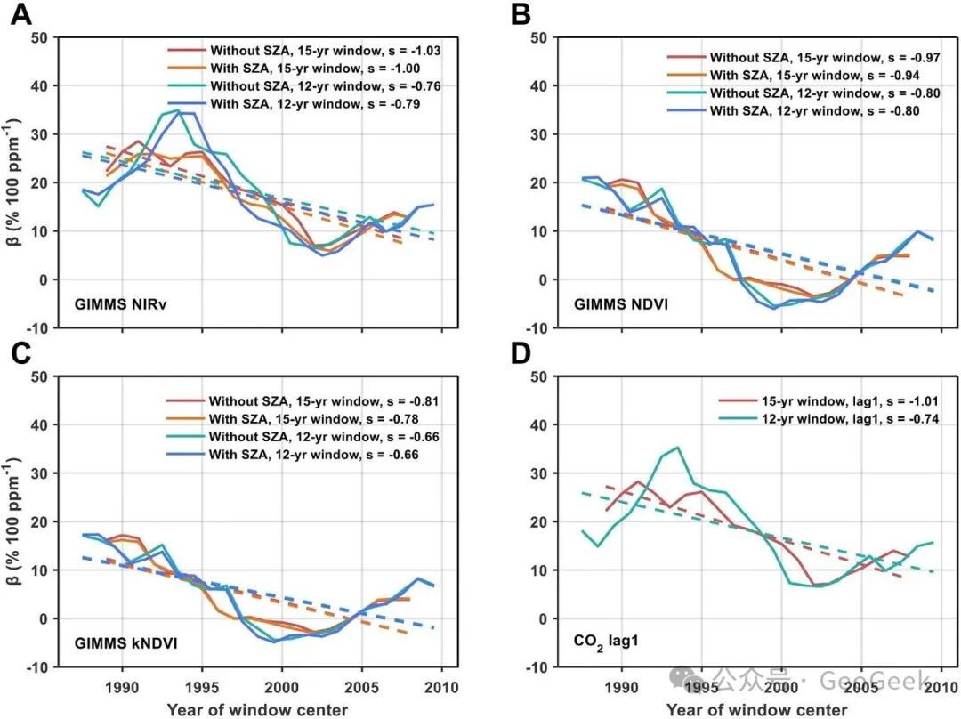 Robustness tests for the declining beta trend under alternative processing choices
