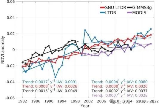 Differences in NDVI trends before and after temporal harmonization