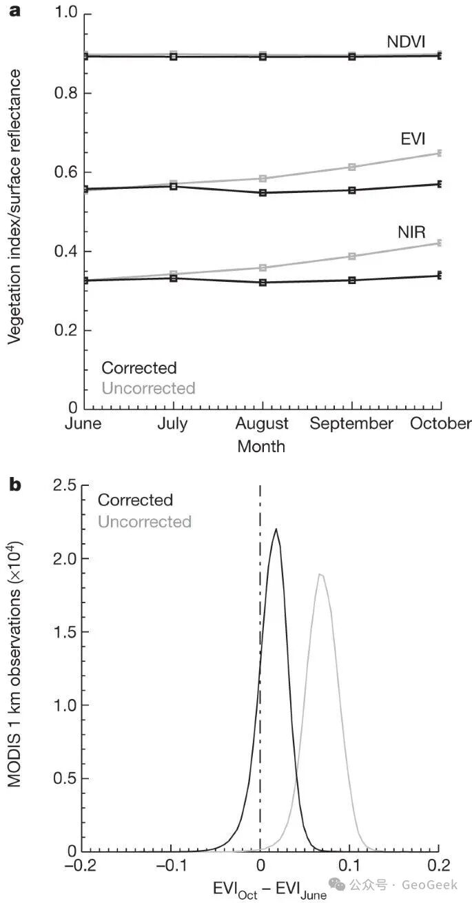MODIS NIR and EVI seasonality before and after normalization of observation geometry