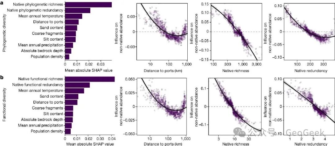 SHAP used for variable importance and process interpretation in an invasion-ecology study