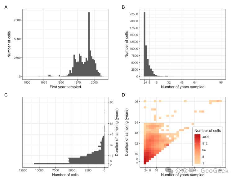 Distribution of start dates and durations of biodiversity time series