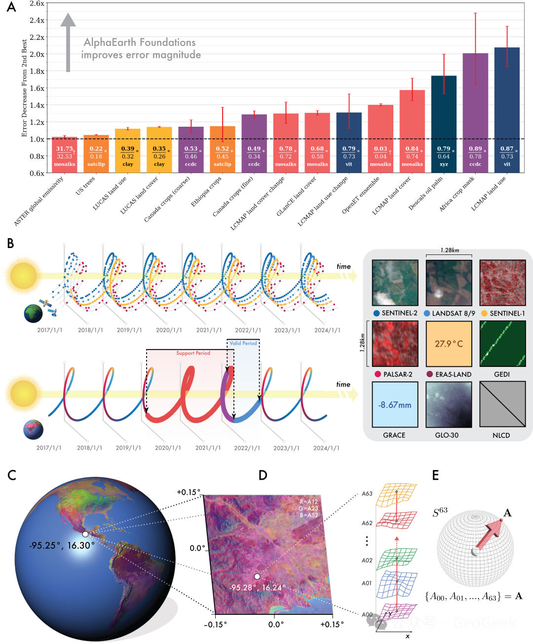 Performance of AlphaEarth embedding fields across tasks in the original AEF study