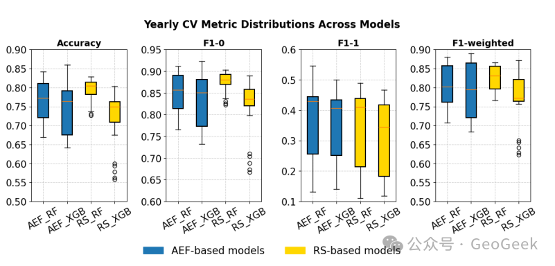 Interannual variation in cover-crop classification performance under Yearly CV